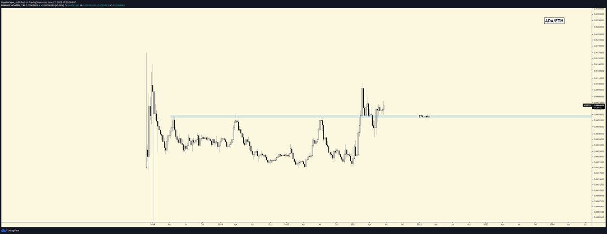 $ADA/ETH

Selling the rest of my $ETH for $ADA

It's one of the best looking majors.