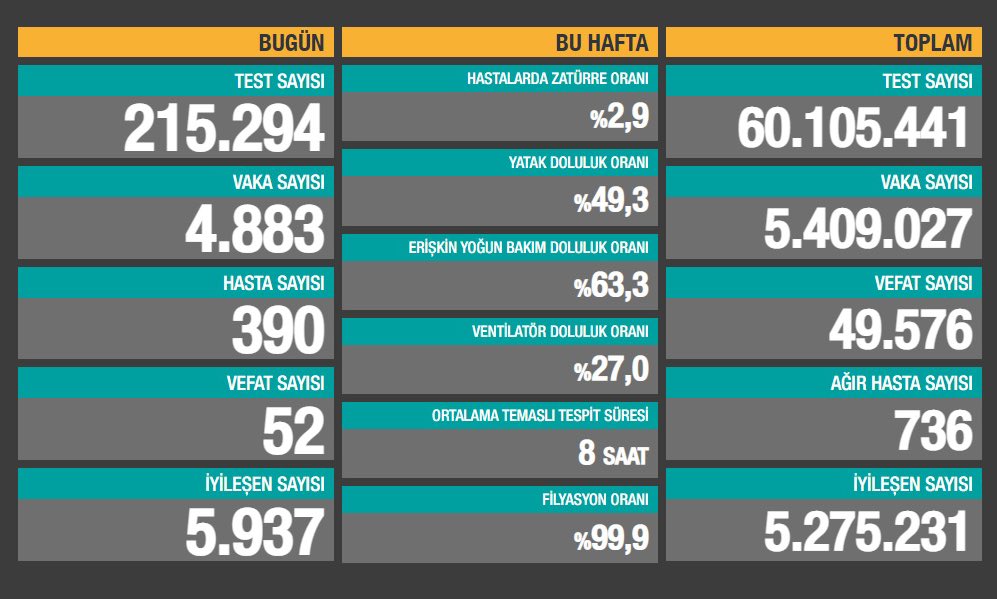 #Türkiye'de son 24 saatte 215 bin 294 Kovid-19 testi yapıldı, 4 bin 883 kişinin testi pozitif çıktı, 52 kişi hayatını kaybetti.