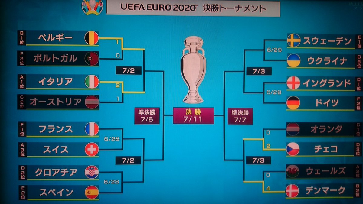 Uzivatel びぃぜっとぉ Na Twitteru Uefa Euro ベスト16 ベルギー １ ０ポルトガル チェコ ２ ０オランダ イタリア ２ １オーストリア デンマーク４ ０ウェールズ スペイン クロアチア フランス スイス ドイツ イングランド ウクライナ