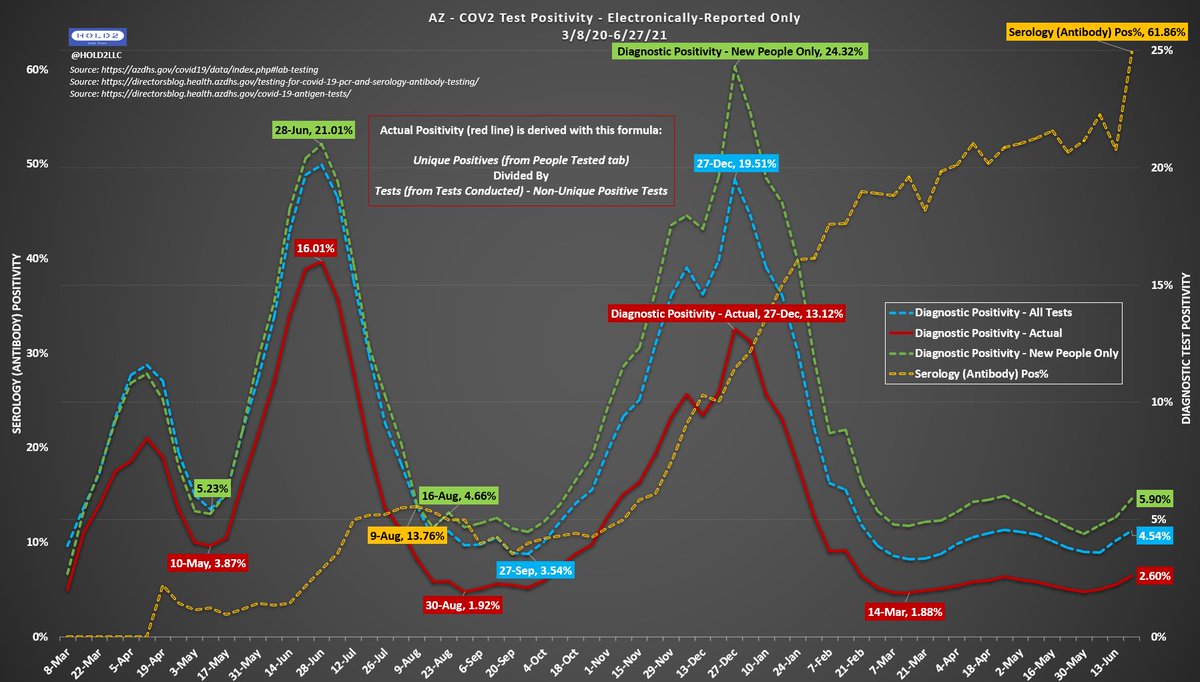 Hold2LLC's tweet photo. AZ CoV2 Update: 6/27/21

It took a few extra weeks, but we now see a clear summer stimulus in AZ.

However, it is minimal as we expected.

Notice Pos% was 6X higher last year and only 1 week from peaking.

Cases are still lower than Sep 2020 and Mar 2021.

Hosps still unaffected. https://t.co/rgRA1kShIl