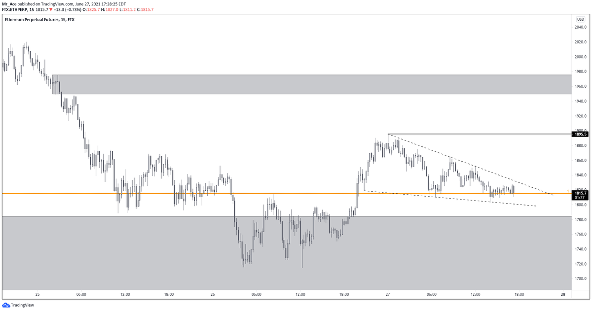 KamXBT's tweet photo. #ethereum $ETH
ETH falling wedge 
#Crypto #cryptocurrency #cryptotrading https://t.co/igwaOhSJ6J