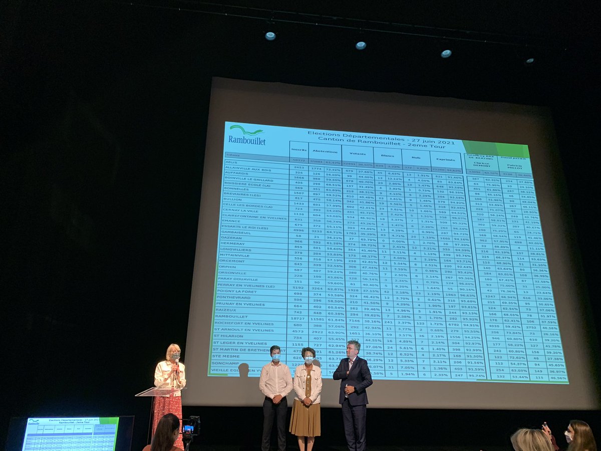 Félicitations à nos nouveaux conseillers départementaux @GeoffroyBax et @ClarisseDemont, élus avec le large score de 61,52% sur le canton, ainsi qu’à @thomasgourlan et @Anne_Cabrit qui siégeront aux côtés de @vpecresse réélue à la tête de la région @iledefrance!