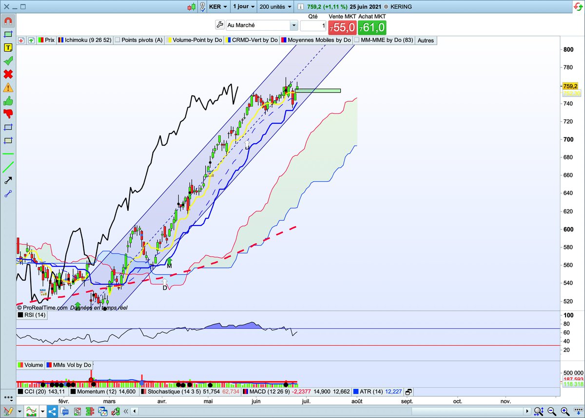 cn_dorian's tweet photo. Kering $KER dans un canal haussier (d'amplitude 10,42%) : Soutenu par la Kijun et un gap vendredi https://t.co/PGKlkUPZZO