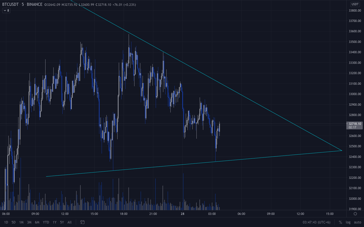 unclecoco's tweet photo. 5min chart on $btc , 26 - 5min bars left till the weekly close, all eyes on $btc, if we can get outta this we could have a superb week coming 😎😎😎😬😬😬 https://t.co/oFlkh799WI