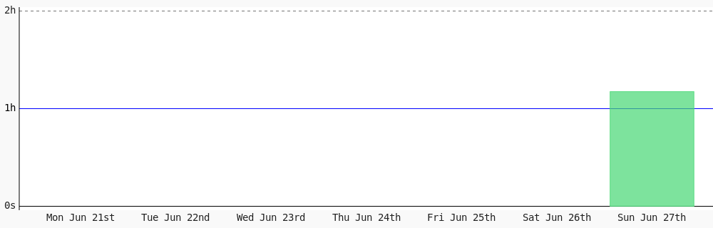 thecodebunny's tweet image. Day 18 of #100DaysOfCode. Today I coded 1 hr 10 mins towards my @WakaTime goal of coding 1 hr per day. wakatime.com/goals โ๏ธ #LearnToCode #codegoal