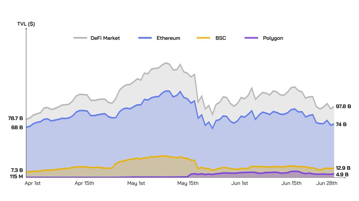Coin98Analytics's tweet photo. Q2/2021:

 + TVL of #Polygon: +4,160% 
 + TVL of #BSC: +77%
 + TVl of #Ethereum: +16%
 + TVL of #DeFi Market: +24% https://t.co/4bhySCQCXJ