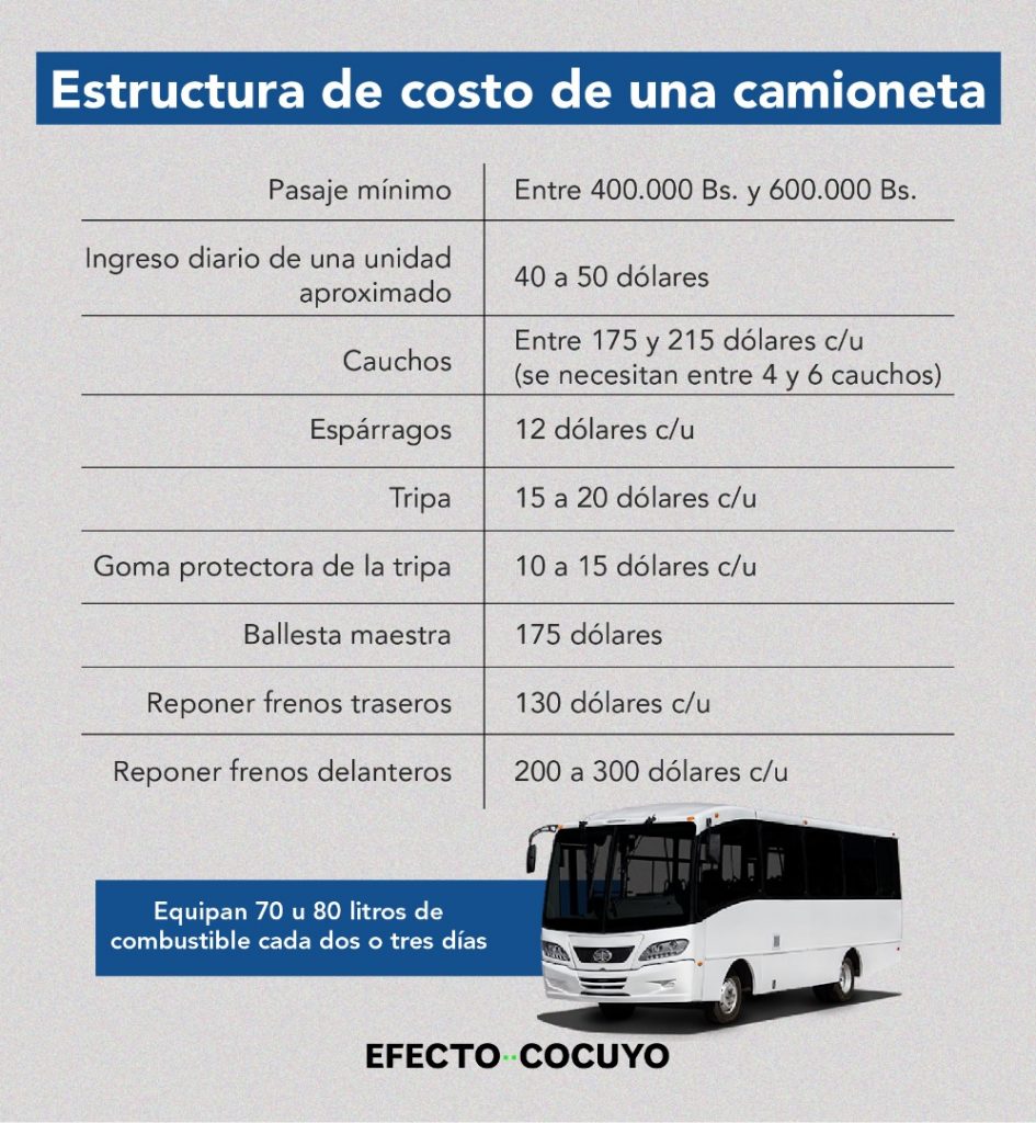 ReporteYa's tweet photo. #27Jun #Transporte 
 Durante la cuarentena causada por la pandemia de #COVID19 en Venezuela, solo está operando 15% de las unidades que deberían trabajar, según indicó José Luis Trocel, secretario del Comando Intergremial de Transporte https://t.co/X8PkZNBtvz - @EfectoCocuyo