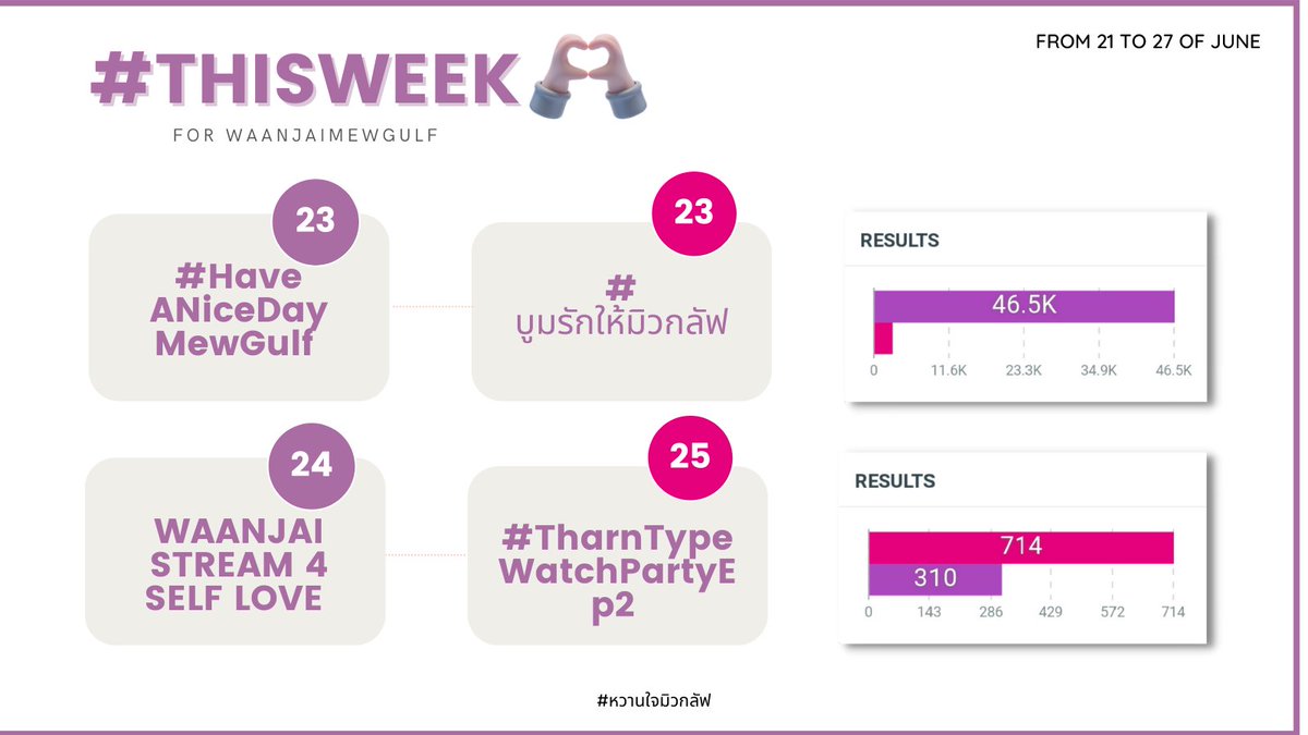 statsformewgulf's tweet photo. —Hello #WaanjaiMewGulf
This is another edition of #ThisWeekForWJMG a throwback to our week in hashtags!
Let's start with some highlights about how many hashtags #WaanjaiMewGulf play/trend just for #MewGulf last week!
#หวานใจมิวกลัฟ
#StatsForMewGulf
@MSuppasit
@gulfkanawut https://t.co/e5WAC7gB1z