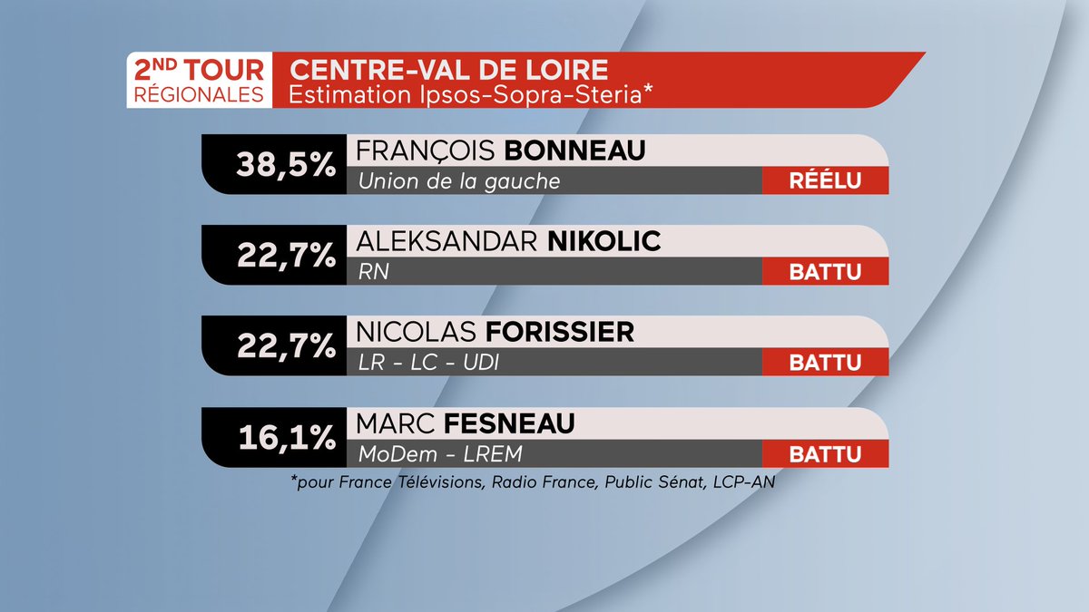 #Régionales2021 résultats en #CentreValdeLoire : François Bonneau (PS/PCF) 38,5%, Nicolas Forissier (LR/UDI) 22,7%

(Est. Ipsos Sopra Steria pour France Télévisions/Radio France/Public Sénat/LCP-AN) 

Suivez notre live 👉 bit.ly/3A6sYEu