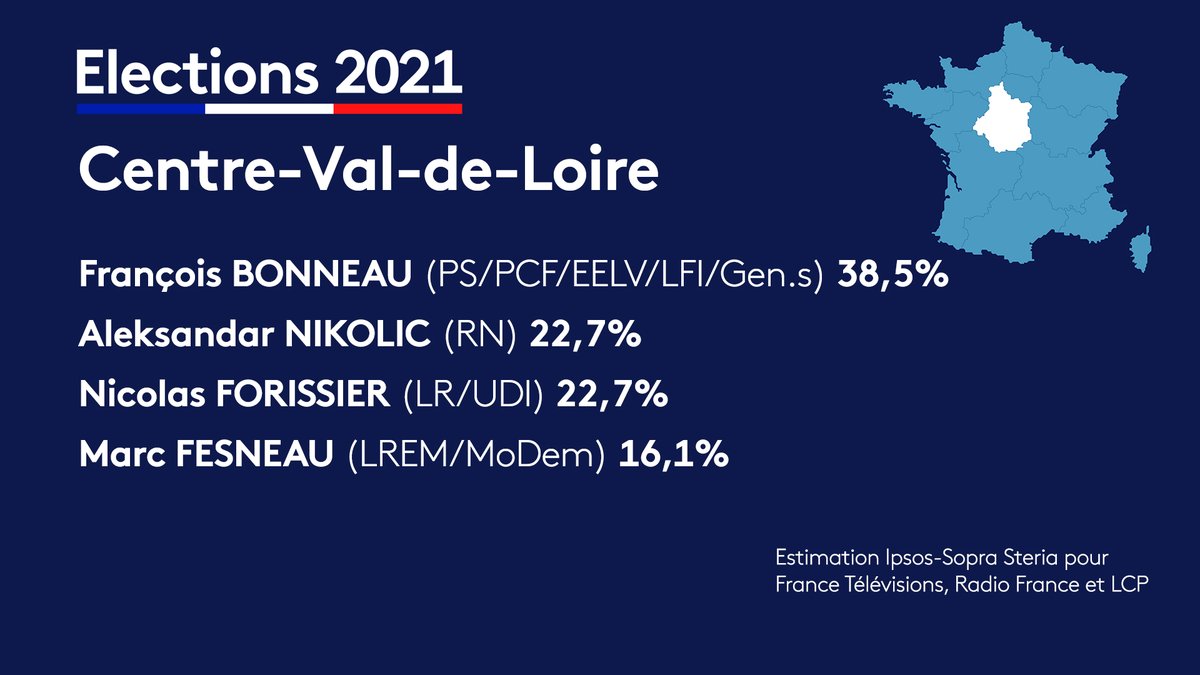 #Regionales2021 

En Centre-Val-de-Loire, François Bonneau l’emporte avec 38,5% des suffrages, selon notre estimation. 

Suivez le live ⤵ 
francetvinfo.fr/elections/dire…