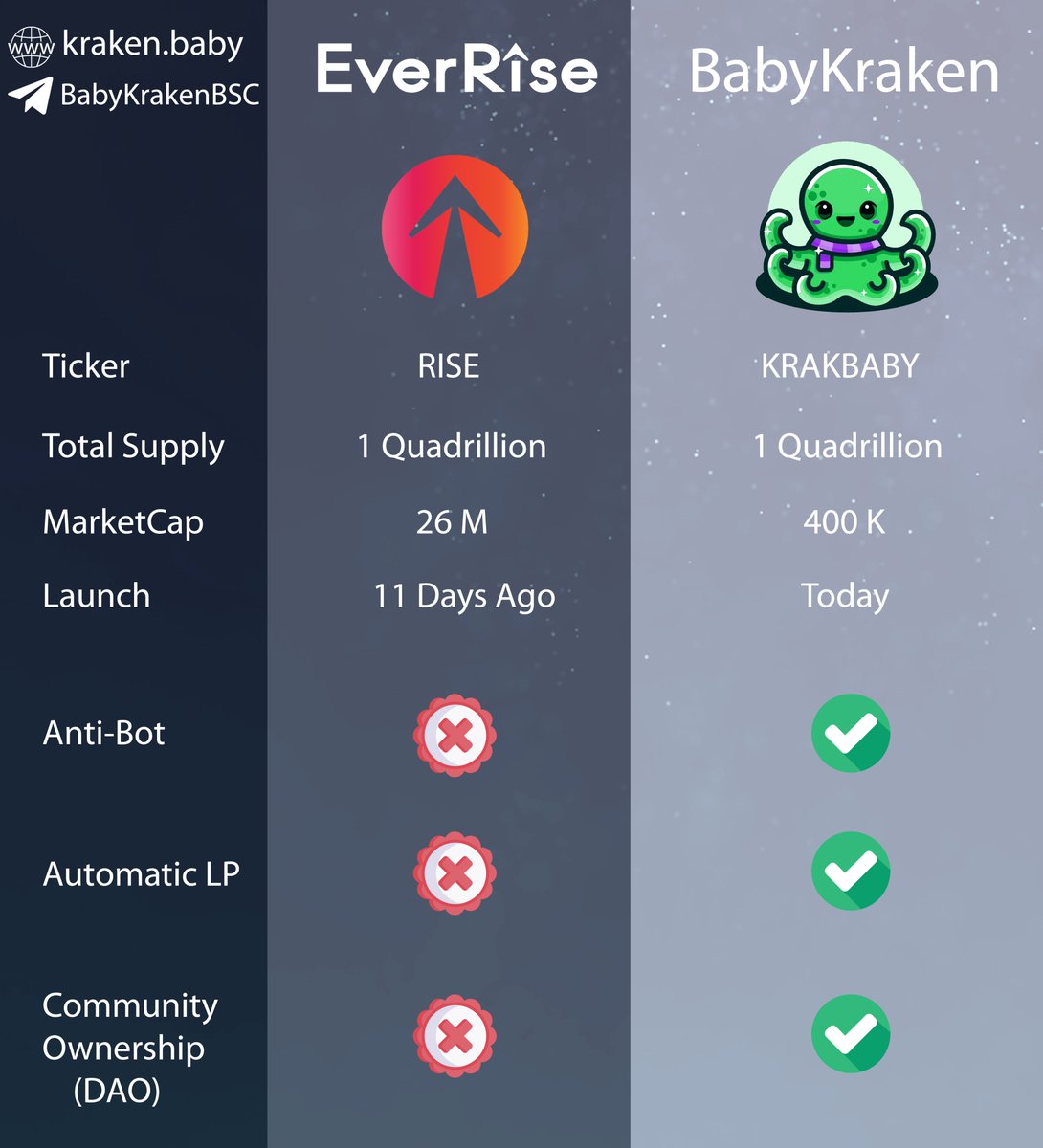 BabyKraken presale sold out within 2h30min and we grew to 🚀1000 TG members 🚀

🦑 #BabyKraken will show the power of an unexploitable buyback mechanism governed by the wisdom of the crowd

#KRAKBABY