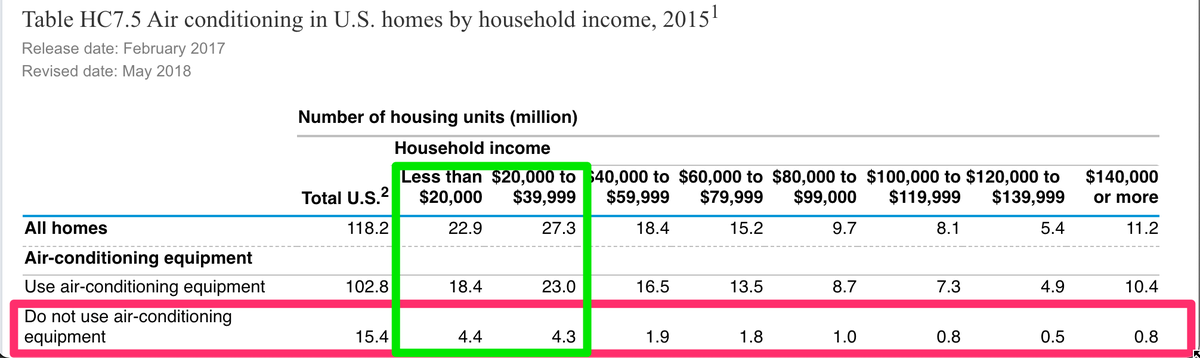 FluxTailor's tweet photo. @JigarShahDC 4/4 Create more incentives for financing cooling upgrades for lower income households.
Per 2015 RECS estimates, of the 118 million housing units in the U.S., 15.4 did not use air conditioning. 8.7 million of those are in the 50.2 million households with annual incomes below $40K. https://t.co/KBjdA0rBII