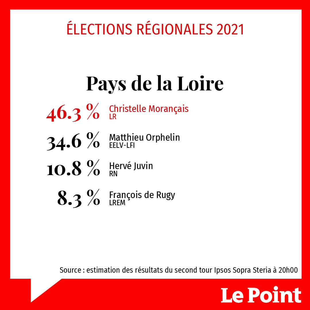LePoint's tweet photo. 🗳️ Dans les Pays de la Loire, la présidente sortante (LR) @C_MORANCAIS est en tête avec 46,3 % des voix, selon une estimation Ipsos-Sopra Steria. ➡ https://t.co/aDNHhgop1D #electionsregionales2021 https://t.co/FHrcC3gc8T