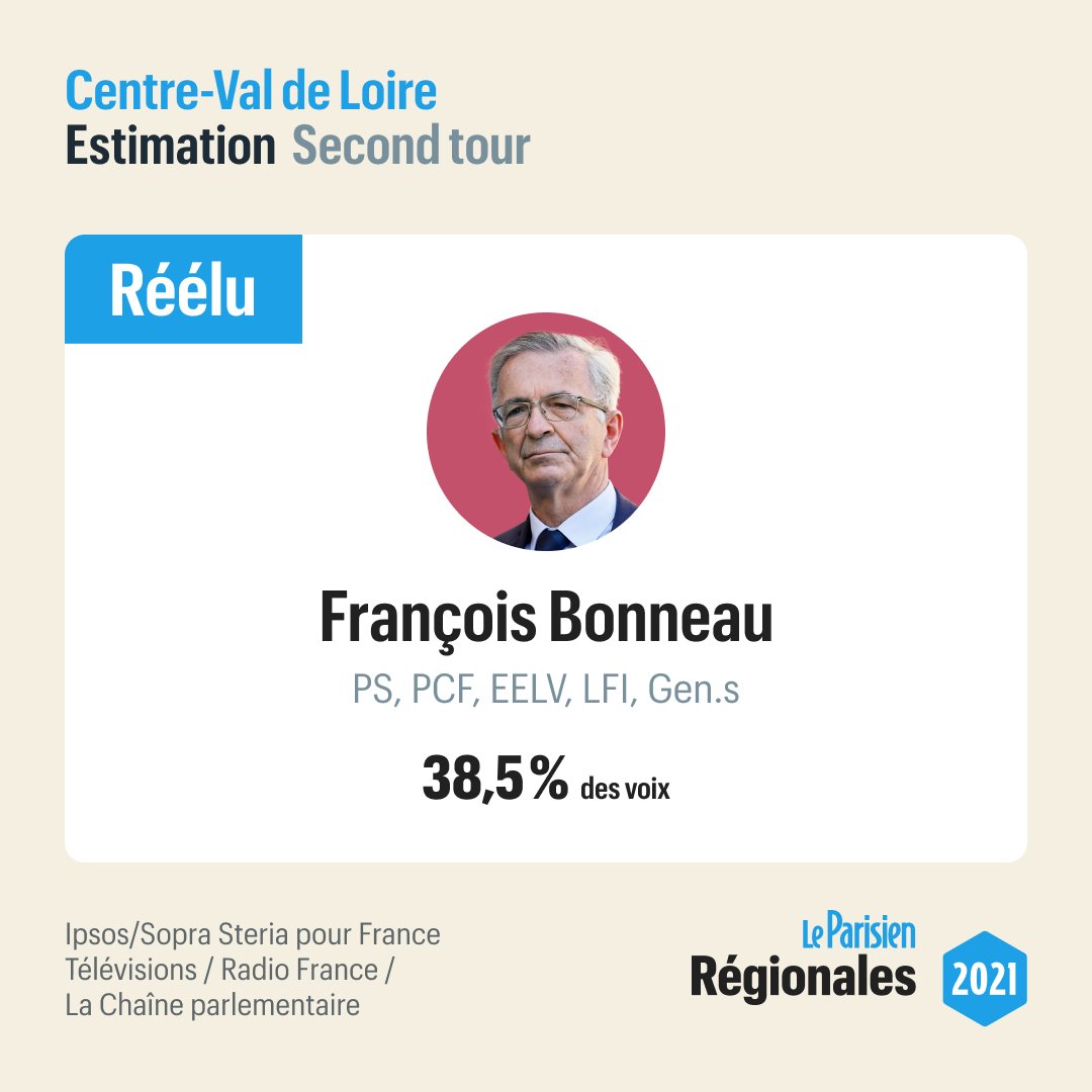 #électionsrégionales2021 #estimation En région Centre-Val-de-Loire, la liste du président sortant François Bonneau obtient 38,5 % des voix 
➡ l.leparisien.fr/Al7n