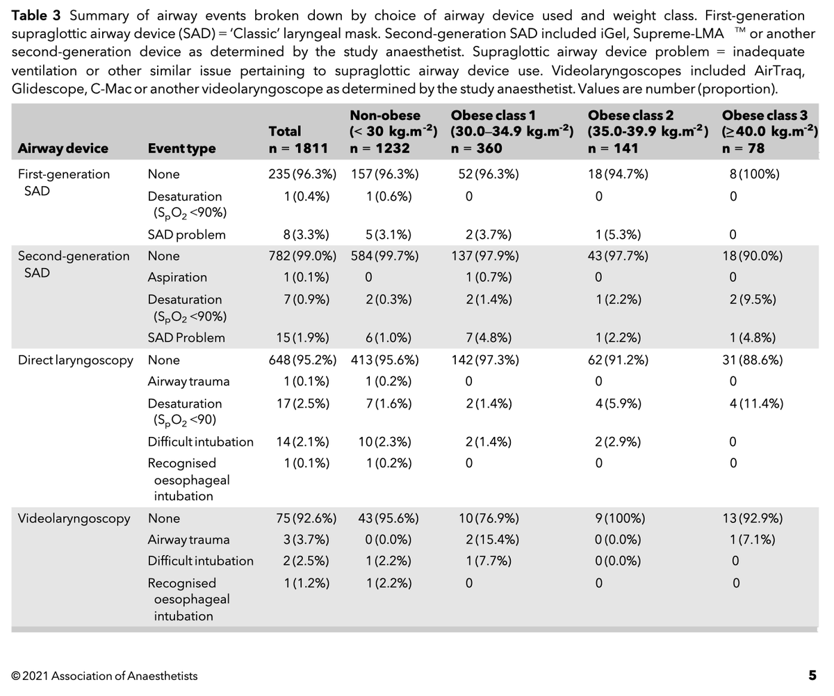 ๐๐ฏ๐ข๐ฆ๐ด๐ต๐ฉ๐ฆ๐ด๐ช๐ข (@anaes_journal) on Twitter photo ๐Obesity is an increasingly prevalent comorbidity within the UK population.
This new cross-sectional observational study from @shawmichael1 and <a href="/periopresearch/">PLAN</a> finds that it has an incidence of 31.8% and is associated with minor airway events.
๐โฆ-publications.onlinelibrary.wiley.com/doi/10.1111/anโฆ ๐Obesity is an increasingly prevalent comorbidity within the UK population.
This new cross-sectional observational study from @shawmichael1 and <a href="/periopresearch/">PLAN</a> finds that it has an incidence of 31.8% and is associated with minor airway events.
๐โฆ-publications.onlinelibrary.wiley.com/doi/10.1111/anโฆ