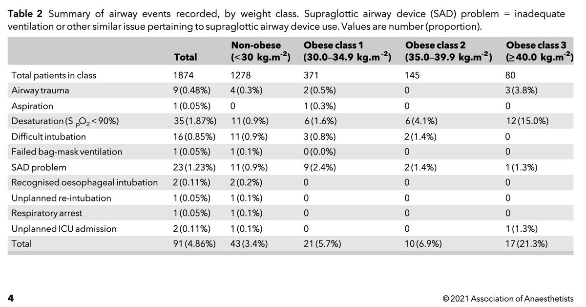 ๐๐ฏ๐ข๐ฆ๐ด๐ต๐ฉ๐ฆ๐ด๐ช๐ข (@anaes_journal) on Twitter photo ๐"Obesity is more prevalent in the metropolitan London elective surgical population as compared with the general UK population. Obesity was associated with increasing rates of minor airway events."
@shawmichael1 <a href="/periopresearch/">PLAN</a> #FreeForAWeek
๐โฆ-publications.onlinelibrary.wiley.com/doi/10.1111/anโฆ ๐"Obesity is more prevalent in the metropolitan London elective surgical population as compared with the general UK population. Obesity was associated with increasing rates of minor airway events."
@shawmichael1 <a href="/periopresearch/">PLAN</a> #FreeForAWeek
๐โฆ-publications.onlinelibrary.wiley.com/doi/10.1111/anโฆ