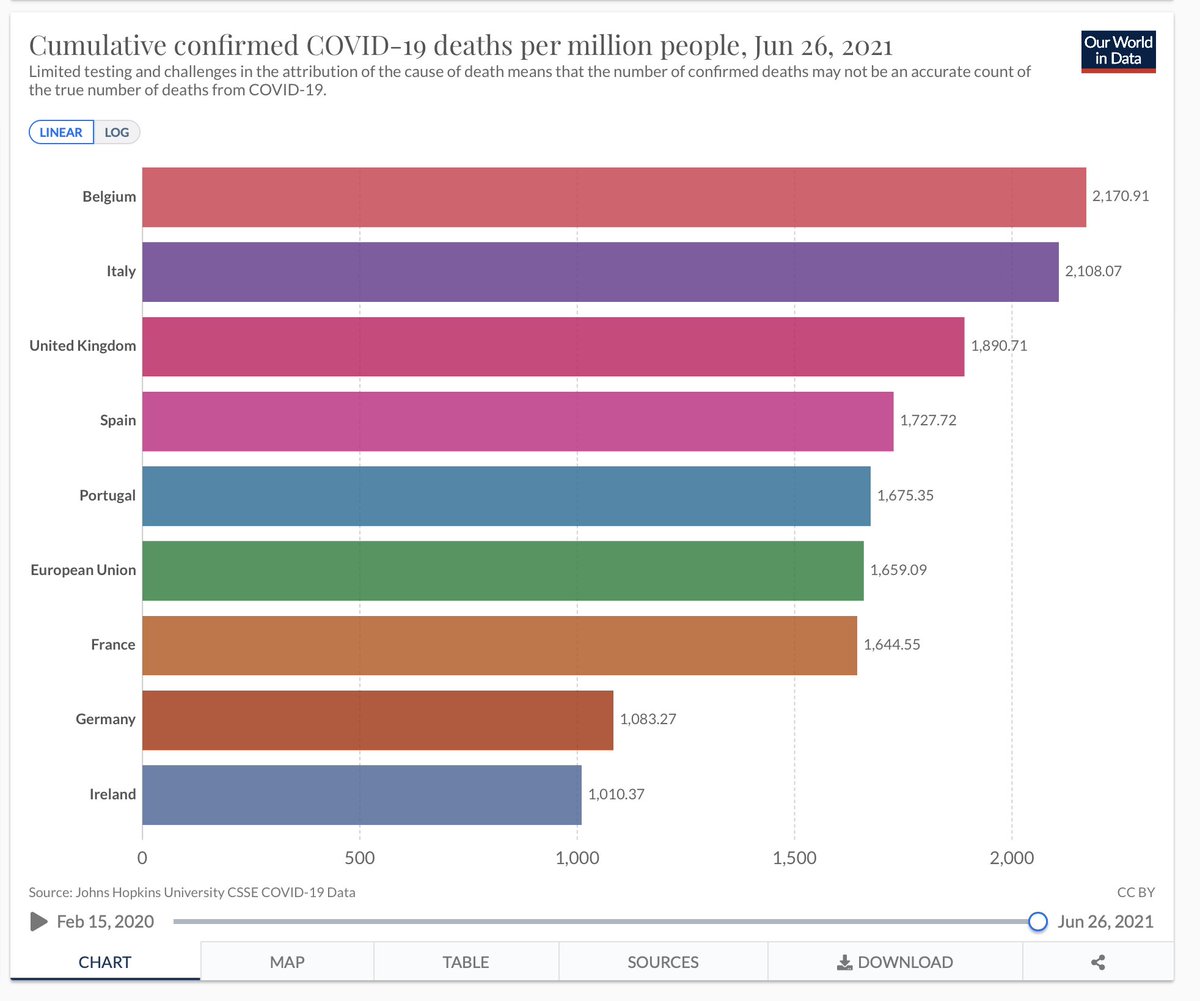 andrewflood's tweet photo. I've being driven demented by the number of 'this is open in Europe why isn't it here' takes I'm seeing.  We have one of the lowest deaths per 100k in Europe precisely because we haven't taken those risks. The exception was xmas and it doubled our total deaths. https://t.co/wPhXrAROva