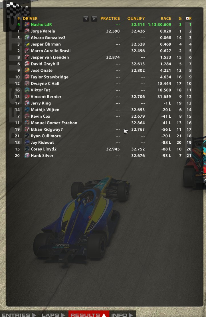 NachoRallye's tweet photo. Wolrd Record, Pole, primero segundo y tercero de @m4sked_devils, y todo esto con setup Fixed, simplemente dejemos a los ingenieros descansar de vez en cuando! @Xsilent_089 @BaTo_GM @IgHurra @TAlpanez @joseonatecamin @DANYDDREAM @EracerMarco https://t.co/RcdHAxxuZ8