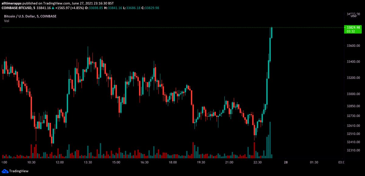 BitcoinArchive's tweet photo. #Bitcoin just popped! 💥 🚀 https://t.co/VKvLkGeamQ