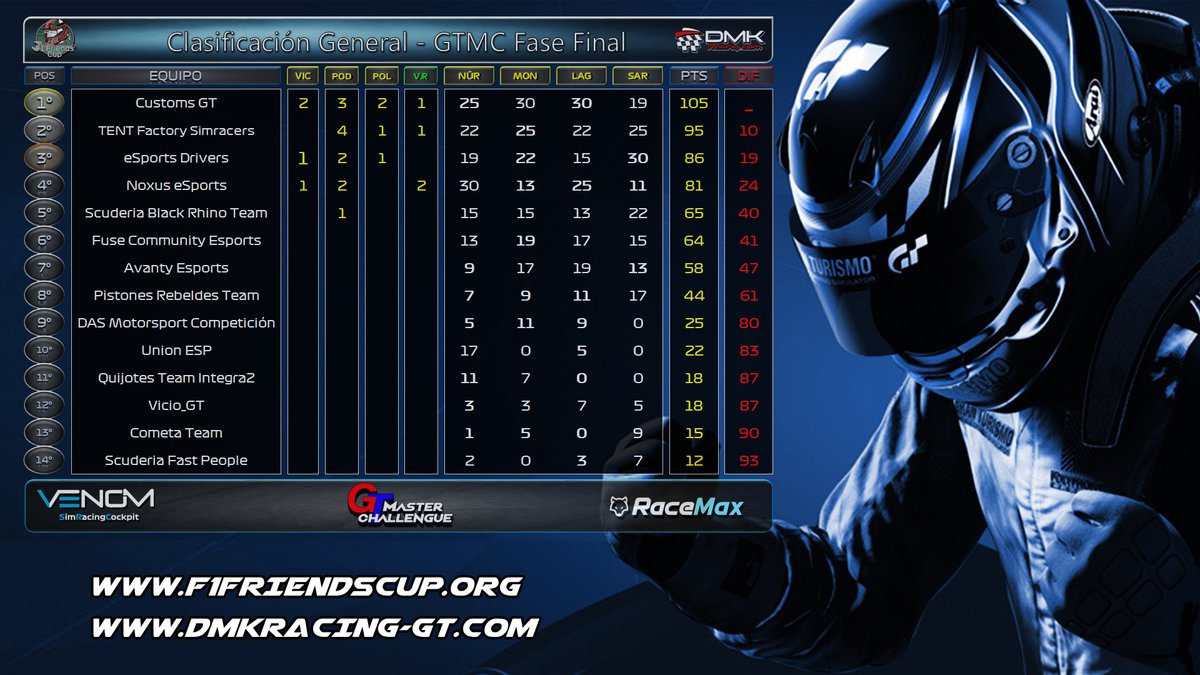FFCSeries's tweet photo. Resultados oficiales GTMC 🇮🇹:

🥇 @CustomsGT 105 Puntos
🥈 @TENTFactorySimR 95 Puntos
🥉 @eSportsDrivers 86 Puntos

4⃣ #NoxusEsports 81 Puntos
5⃣ @SBlackRhinoTeam 65 Puntos
6⃣ @FuseCommunityEs 64 Puntos
7⃣ @AvantyEsports 58 Puntos https://t.co/rBIRAeKsiY