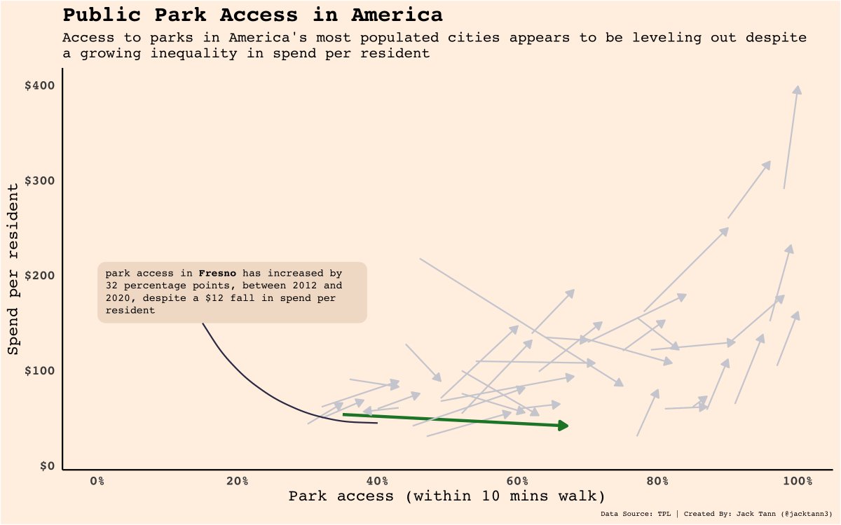 #TidyTuesday - Public Park Access #2
ggtext to the rescue ...