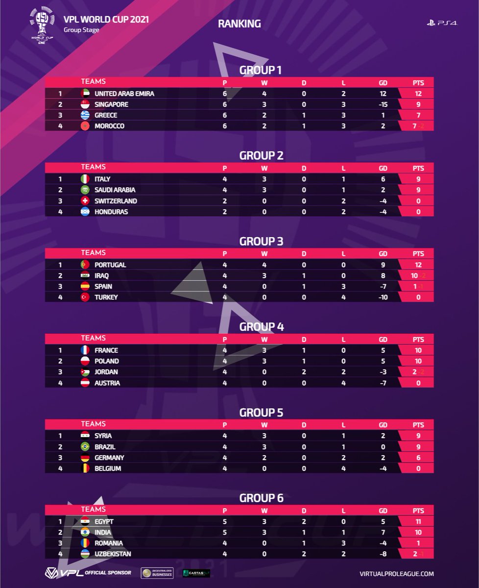 VPLglobal's tweet photo. |#PS4| VPL World Cup 2021 - Round 5-6

https://t.co/dH36bF7zsB

Official Sponsor: 
@coin_gm

  $GMC $GMCoin 
@CrfFut

#virtualproleague #vplworldcup #11vs11 #esports #proclub https://t.co/EsjmFMakJN
