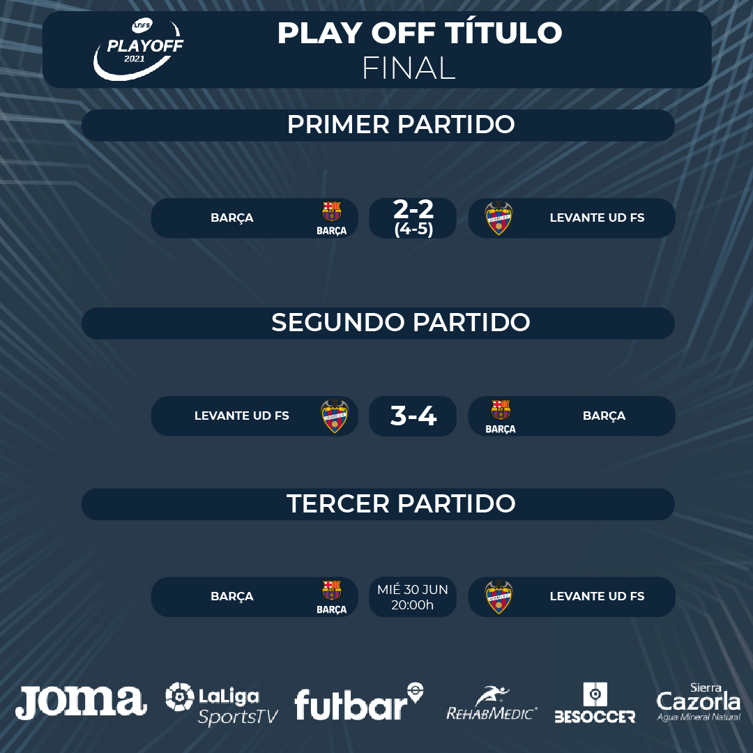 🔥 ¡Así está la #FinalLNFS!

📅 Este miércoles se disputará el tercer y definitivo duelo entre <a href="/FCBfutbolsala/">Barça Futbol Sala</a> y <a href="/LUDfutbolsala/">Levante UD FS</a> en el Palau Blaugrana

#FinalLNFS #LigaFutsalProfesional