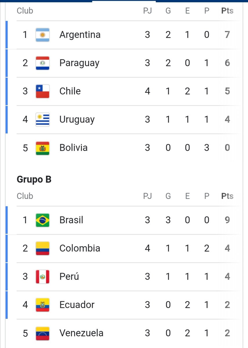 flacobarnechea's tweet photo. Los muchachos de #copatv están listos para el #PerúvsVenezuela y piensan que #Perú quedará 2do en el grupo B de la #CopaAmerica ¿tú que opinas? Los leo
@flacobarnechea @Eduardo_Combe @BicaOficial y #francescomanassero https://t.co/ytYgbra0lz