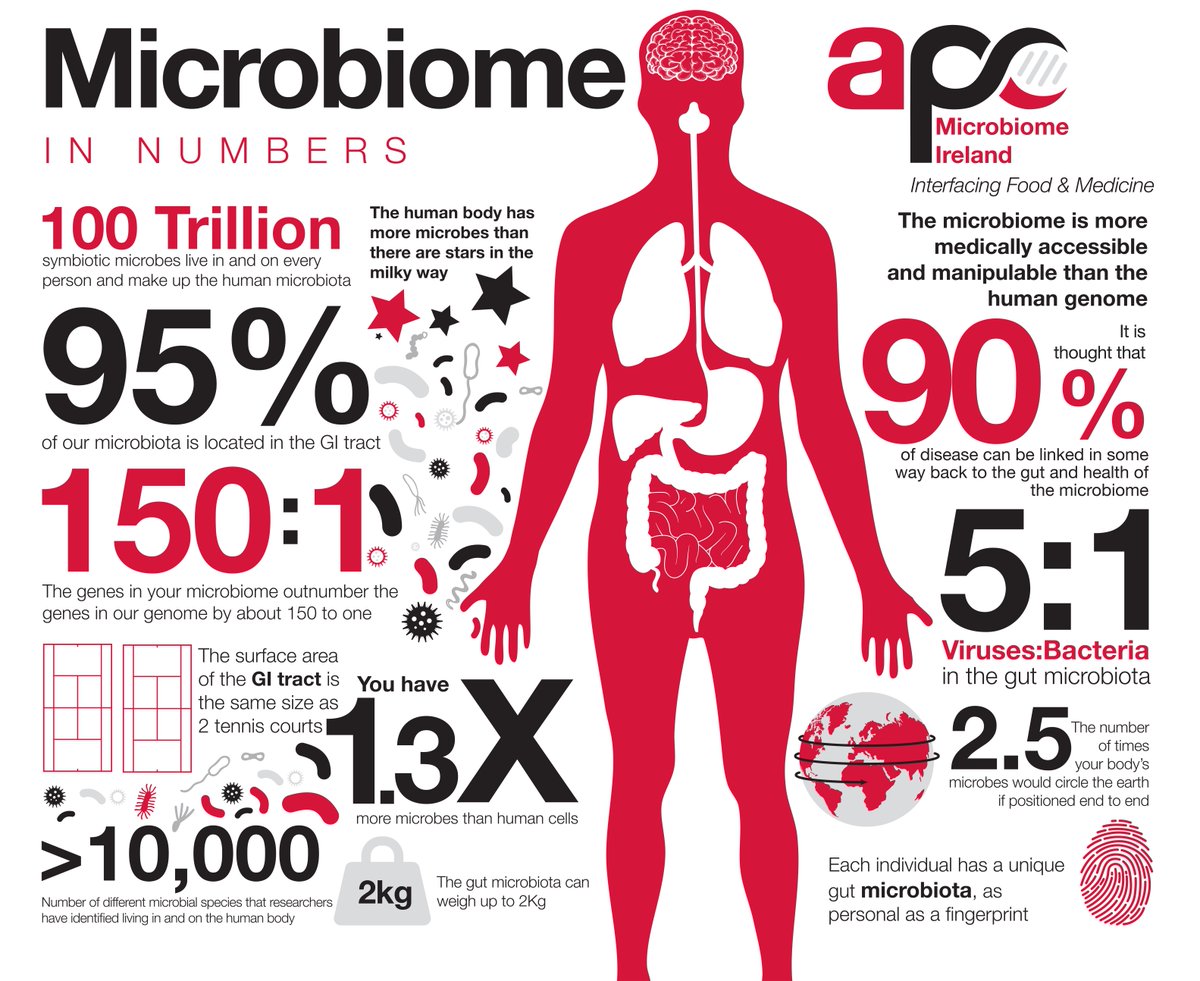 WorldGastroOrg's tweet image. By the numbers! #WorldMicrobiomeDay