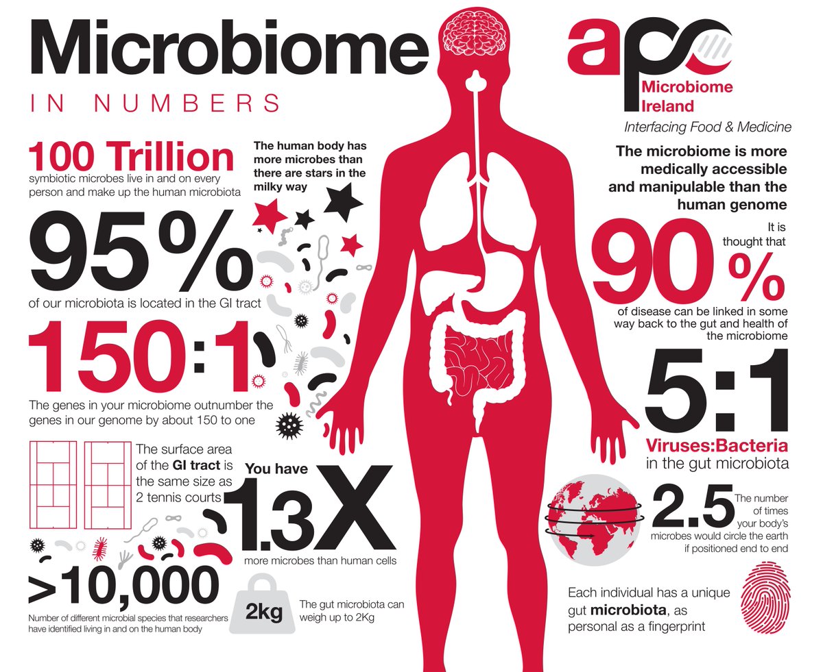 By the numbers! #WorldMicrobiomeDay