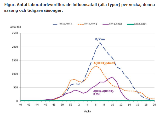 sdbaral's tweet photo. If social distancing and masks were primary drivers of the decrease in influenza this year, why did it also disappear in Sweden?

https://t.co/Jw9fTVcGML https://t.co/01cS2k1eyZ
