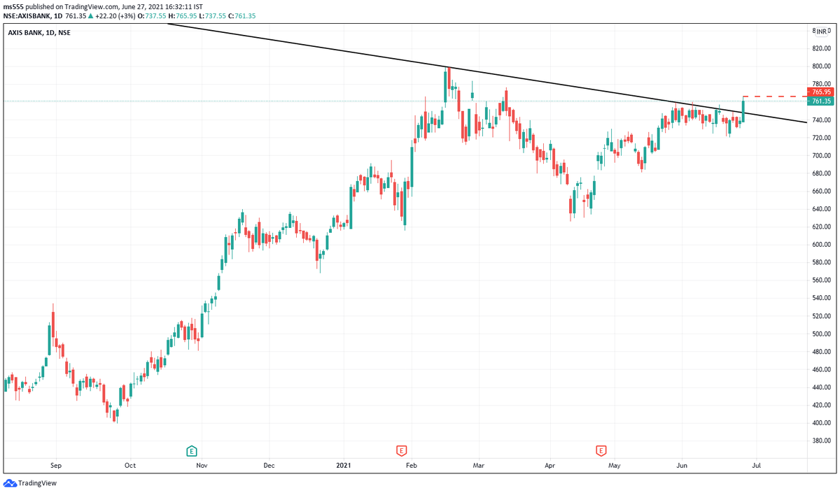 TraderMohit's tweet photo. #SBIN, look for follow up( <1%) above the Friday high for flag BO,
#AXISB look for follow up for TL BO from Feb high,
#ICICIB look for follow up abv Friday high for flag BO & it might move towards 680 in ST. https://t.co/dukgSREycz