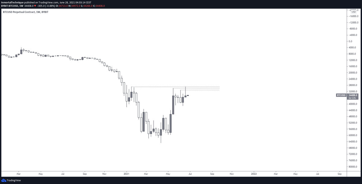 inmortalcrypto's tweet photo. This weekly candle close looks terrible...
It's really over.

#Bitcoin https://t.co/Qd0GdTUBT4