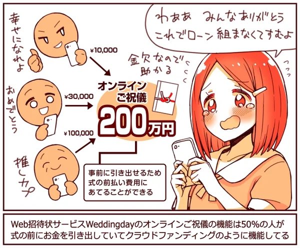 ご祝儀をオンライン化したら、結婚式のクラウドファンディングとして機能した
オンラインご祝儀だと事前に集められるため「式の前払い費用」にあてられる
オンライン化でお金の流れを前倒しすることで負担が緩和されたと
WDのWebご祝儀機能は50%の人が式前に引き出してる
https://t.co/vrlzYMGb1f