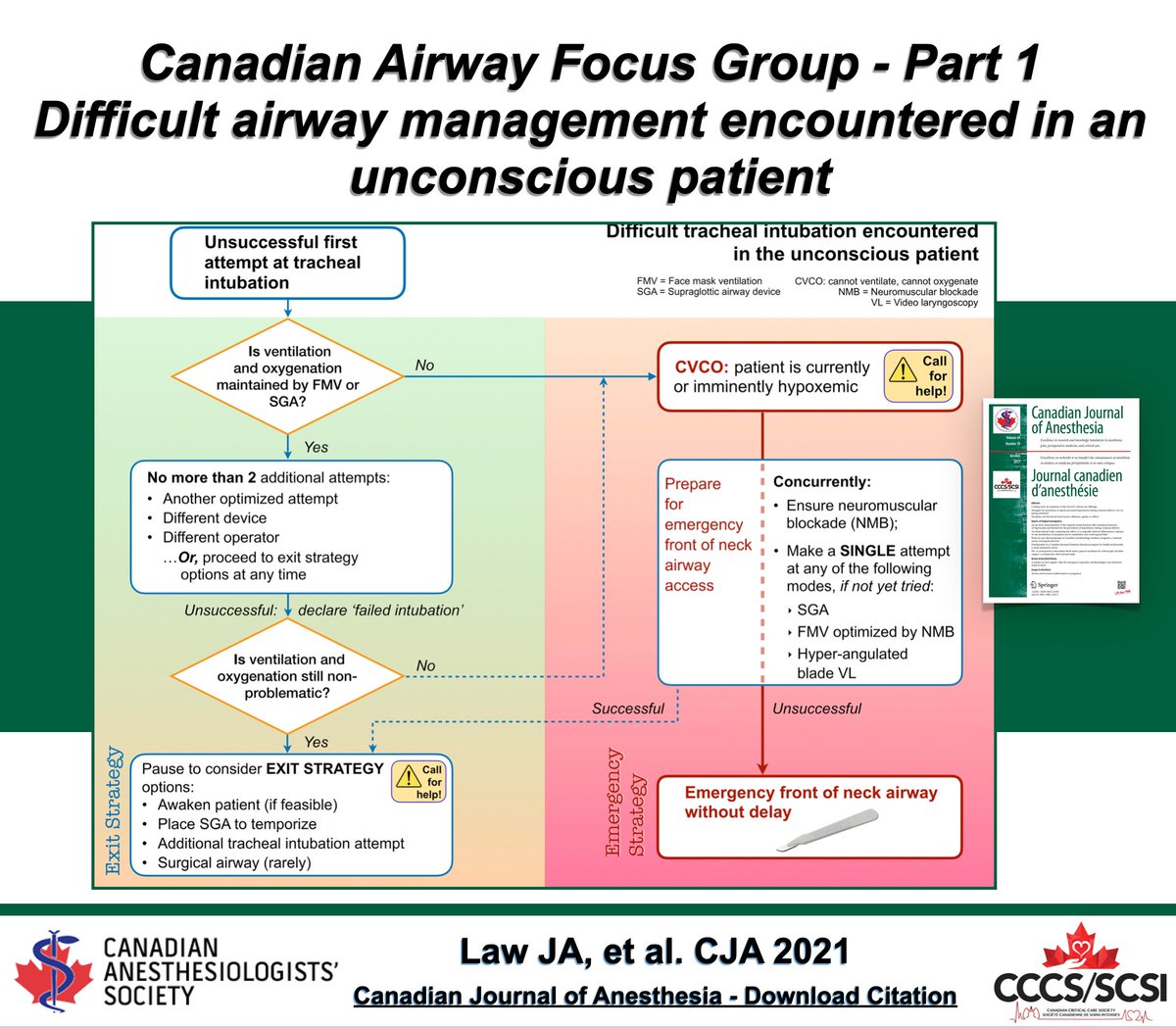 Canadian #Airway Focus Group updated consensus-based recommendations for management of the difficult airway: Part 1. Difficult airway management encountered in an unconscious patient |  buff.ly/35CEOIP #Anesthesia #Anesthesiology