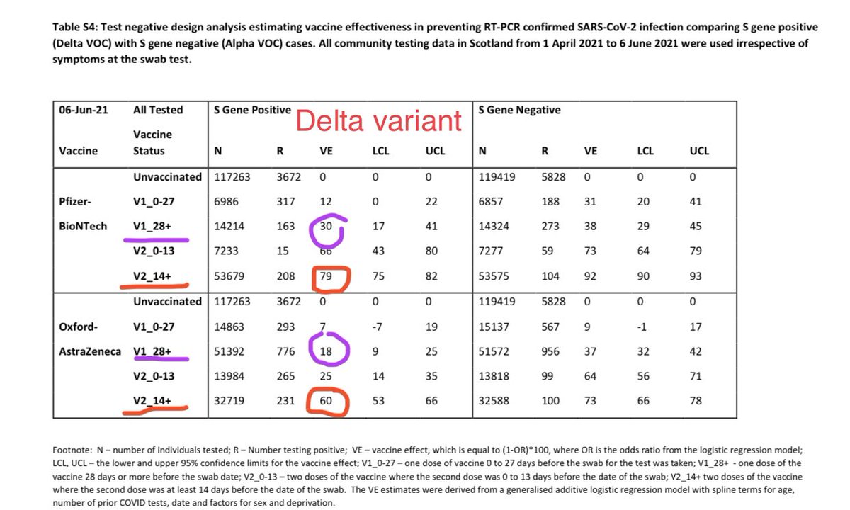 DrEricDing's tweet image. 📍So is 1 dose enough #DeltaVariant? **NO**—here is 1 dose efficacy via 🏴󠁧󠁢󠁳󠁣󠁴󠁿 for AstraZeneca against #DeltaVariant infection ➡️ only 18%. For Pfizer, 1 dose efficacy still marginal at 30%. With 2 doses—it’s 60% AZ, 79% Pfizer. Two doses for the love of god. thelancet.com/journals/lance…