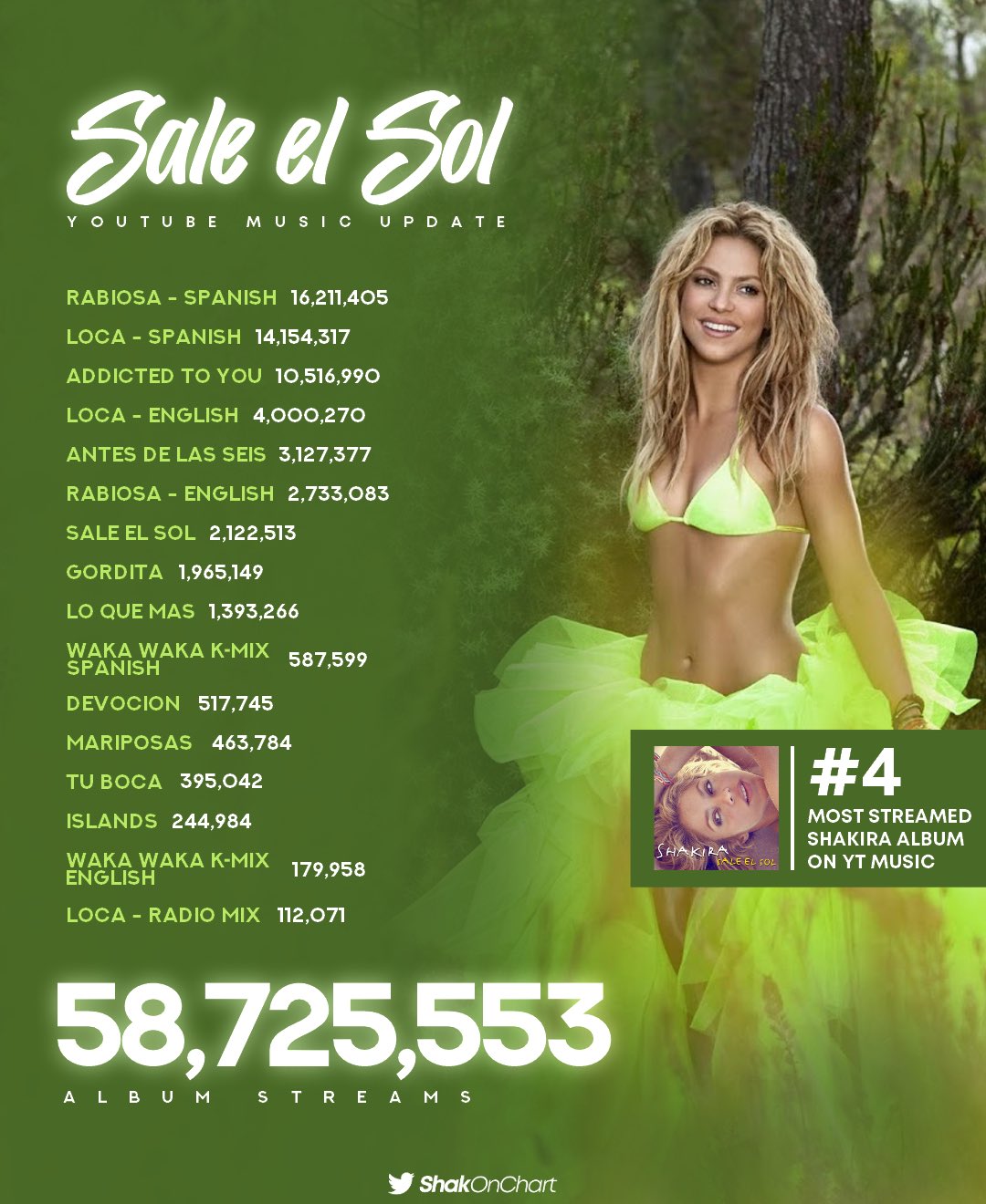 joyería Transparentemente educar Shakira Charts on Twitter: ""Sale El Sol" — YouTube Music Update: — Sale El  Sol is Shakira's #4 most streamed album in YT Music.  https://t.co/NfwYltOtuO" / Twitter