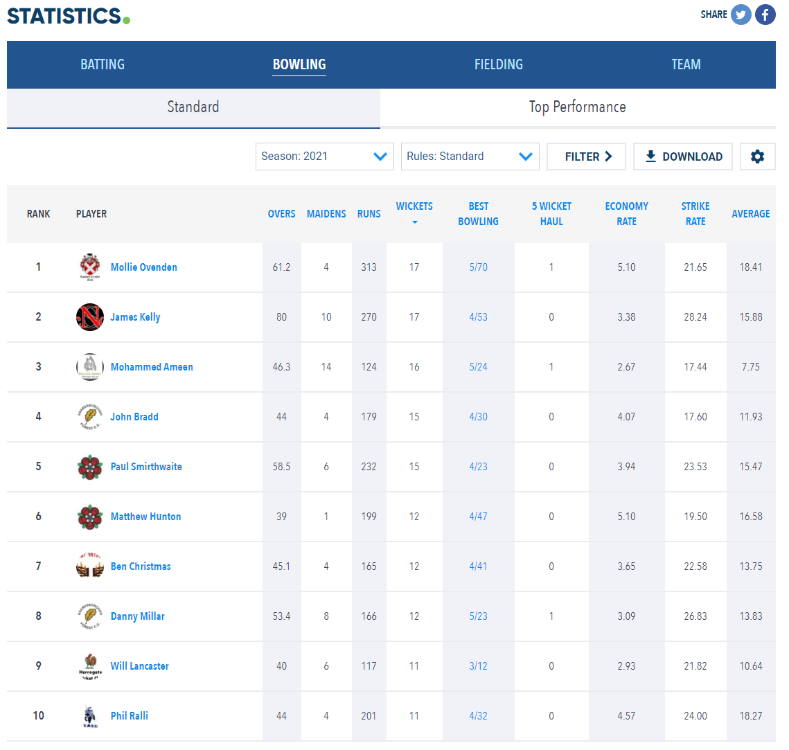 Half way through the season and a 16 year old girl is the leading bowler in Division 6 of the <a href="/Nidderdale1894/">Theakston Nidderdale Amateur Cricket League</a> <a href="/RaskelfCC/">Raskelf Cricket Club</a> #WomensCricketMonth