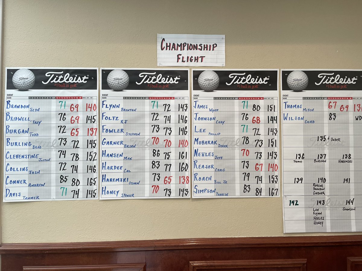 Congratulations to Mitchell Thomas for shooting 67-69 and winning this year’s Willow Creek Invitational. Senior Champion Brad Kuester, Open division Mike Holt, 2nd flight Jeff Bowers and Super Senior Ron Rochelle. Thanks to our all sponsors for helping make it a great event.