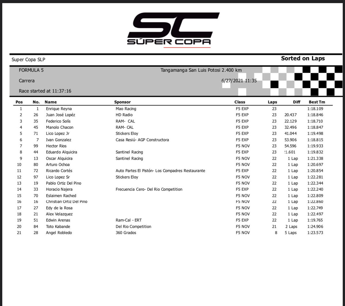 SuperCopaMex's tweet photo. Resultados Carrera #Formula5 #SuperCopaMex #SCenSLP https://t.co/UCEoXUb6ir