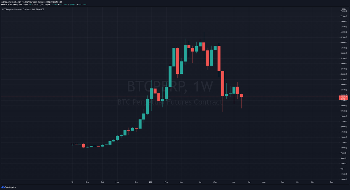 CryptoGodJohn's tweet photo. Seal team 6 trying to save the $BTC weekly https://t.co/UEQlwuxE0W