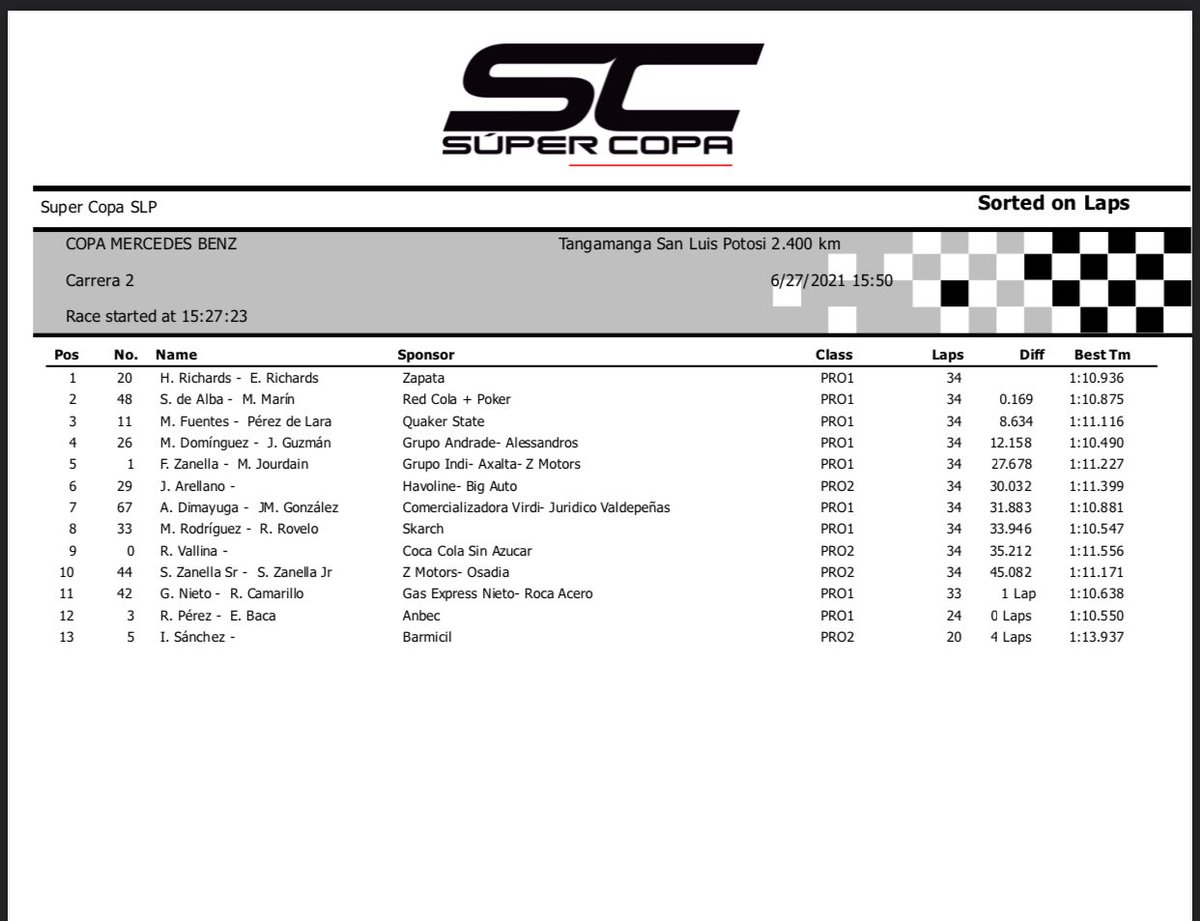 SuperCopaMex's tweet photo. Resultados Carrera 1 y 2 #CopaMercedesBenz #SuperCopaMex #SCenSLP https://t.co/CTwPcuQJ3N