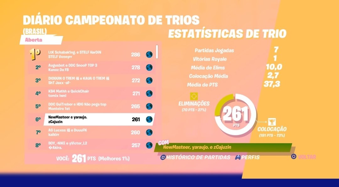 Newmasteer's tweet photo. Procuro Trio Com @CajuzinF 
Eu
900$ 
Fragger
120 
Ele 
300$ 
120 
Suporte / c precisar ele faz igl 
Procuramos outro 120 pra fechar o trio IGL/PATH 
Jogamos juntos desde a fncs stark 
RT + FAV ❤️ Plss https://t.co/cu2Iyst0gg
