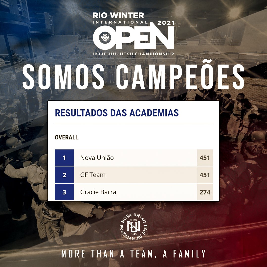 Nova União fica em primeiro lugar no resultado final por equipes do Rio Winter, da CBJJ!

Saiba mais:
instagram.com/p/CQmxkH_hVdd/…