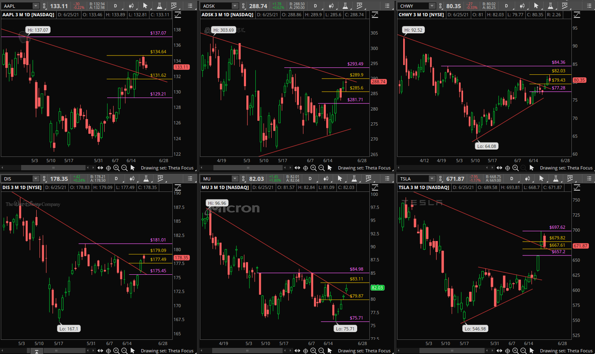 ThetaWarrior's tweet photo. $THETA Focus List 🛰️

$AAPL Calls >134.64 | Puts <131.62
$ADSK Calls >289.9 | Puts <285.6
$CHWY Calls >82.03 | Puts <79.43
$DIS Calls >179.09 | Puts <177.49
$MU Calls >83.11 | Puts <79.87
$TSLA Calls >679.82 | Puts <667.61

Good luck traders! https://t.co/EfEJo3DvcX