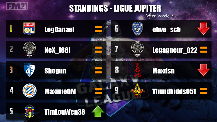 S5 / Ligue Jupiter

3ème semaine de compétition et le top 3 reste inchangé avec <a href="/DanaelLeg/">LegDanael</a> (26 pts) qui est 1er devant <a href="/NeX_l88l/">NeX_l88l#FR 🇫🇷</a> (24 pts) et <a href="/Shogun387/">BubuBinks</a> (21 pts).

Meilleur buteur : K. Mbappé (<a href="/NeX_l88l/">NeX_l88l#FR 🇫🇷</a>) = 20 buts.

Meilleure attaque : <a href="/NeX_l88l/">NeX_l88l#FR 🇫🇷</a> et @MaximeGautier69 = 39 buts.
