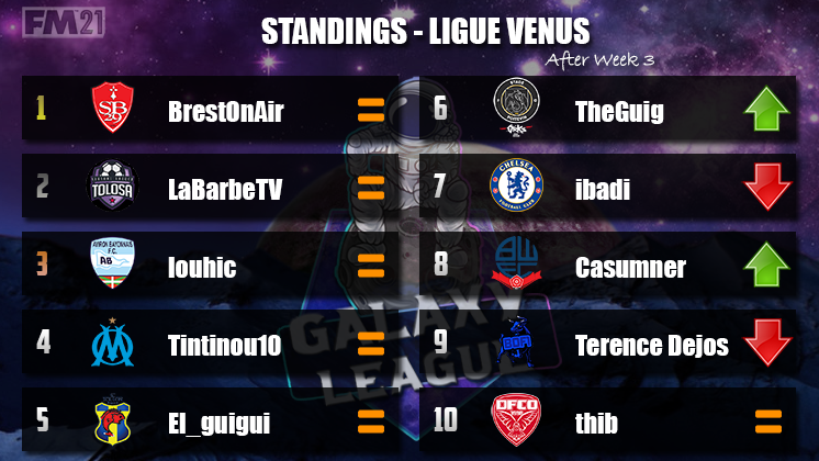 S5 / Ligue Venus

Aucun changement pour le top 5 avec BrestOnAir qui conforte sa place à 6 points de @LaBARBETV et 8 points sur <a href="/_LouHic_/">louhic</a>.

Meilleur buteur : K. Mbappé (@GuerinWilson) = 21 buts marqués.

Meilleure attaque : @GuerinWilson = 38 buts inscrits.