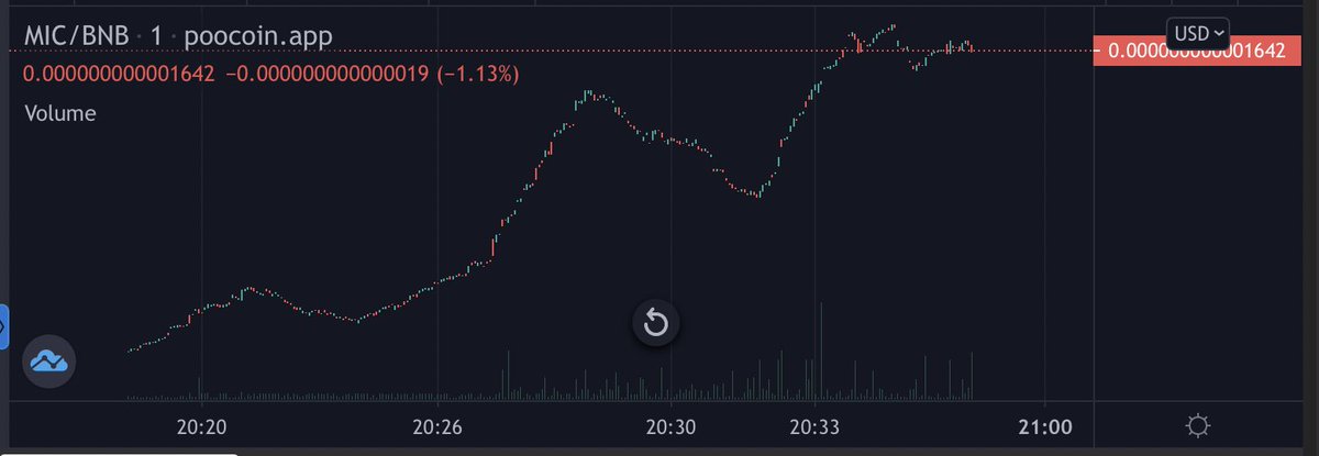 PancakeXBT's tweet photo. PRESALE FOR $MIC SOLD OUT INSTANTLY!

@MIC_BSC just launched on PCS and the chart is a thing of beauty🚀 

DOXXED DEVS AND BNB DISTRIBUTION! 

This coin is gonna FLY 🚀 

CHART: https://t.co/ESKfcqYi5c

#BNB $TIKi $RISE #CRYPTO https://t.co/Hzz34ytmD0