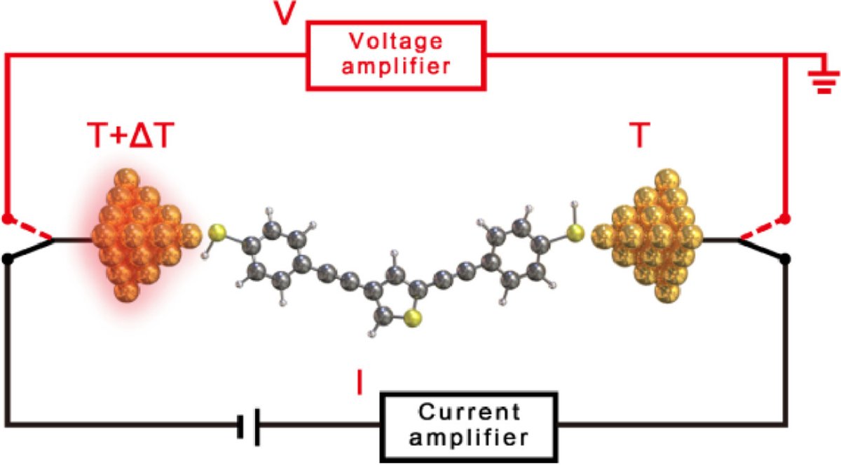 ChinChemLett's tweet image. #QuantumInterference enhanced #thermopower in single-molecule #thiophene junctions. #SingleMolecularElectronics sciencedirect.com/science/articl…