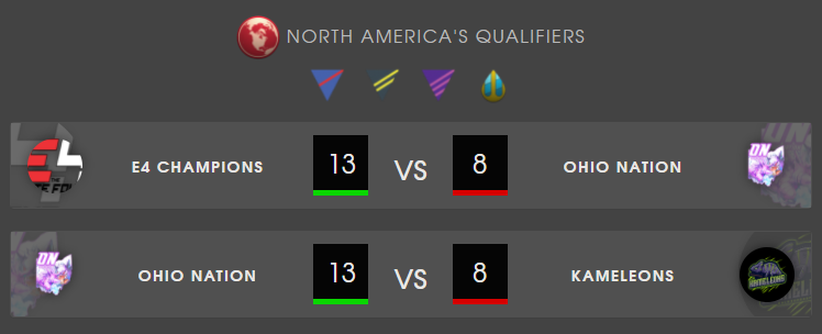 OhioNationPoGo's tweet photo. Although today was regionals, the second round of Silph Factions for the NA Qualifiers closed out tonight putting our team 1-1 for this go about, 5-2 overall

GGs to our opponents @GOEliteFour &amp; Kameleons these past two weeks

Looking forward to the weeks ahead! https://t.co/Bwl6ezMbiz